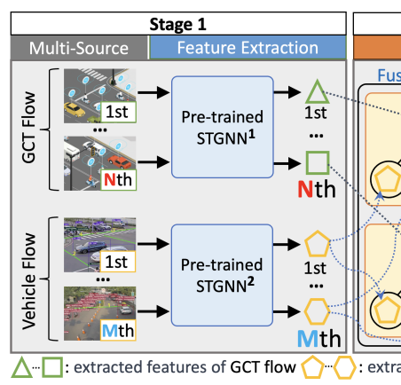 Tel2Veh: Fusion of Telecom Data and Vehicle Flow to Predict Camera-Free Traffic via a Spatio-Temporal Framework